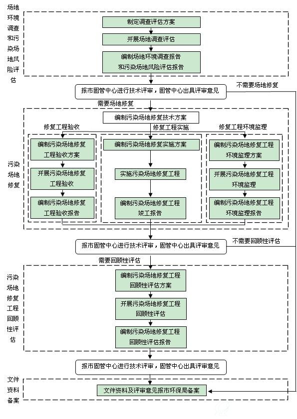 天津工业企业场地调查评估及修复管理程序和要求