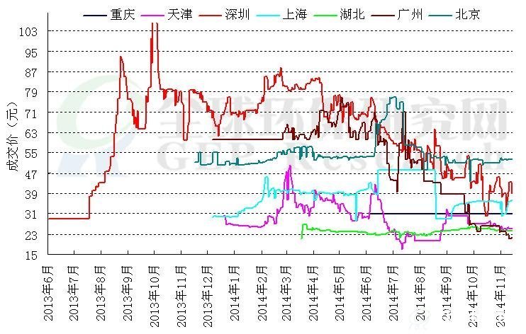 碳排放交易市场价格走势