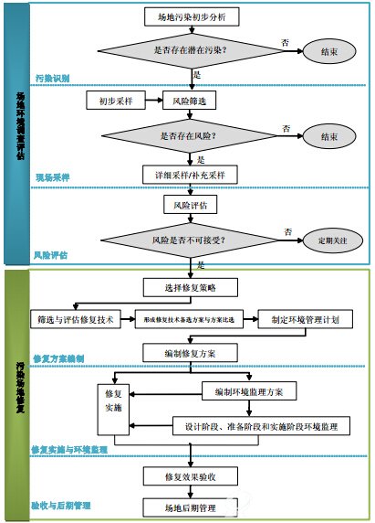 场地B体育·(sports)官方网站调查评估和修复工作流程