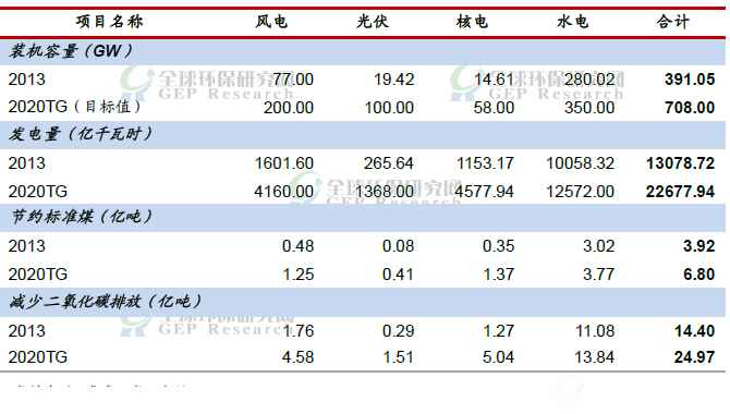 2013-2020年清洁能源减排效用测算（减少CO2排放量）