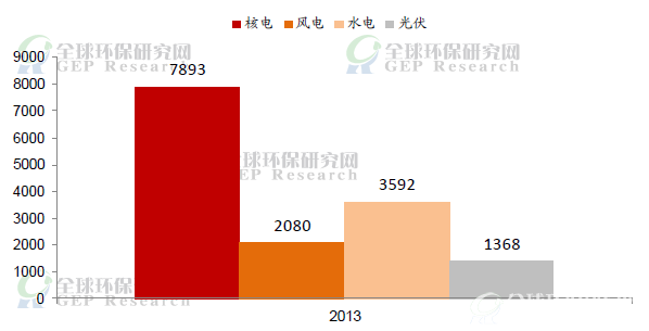 2013年我国清洁能源发电设备平均利用小时数（核电、风电、水电、光伏）