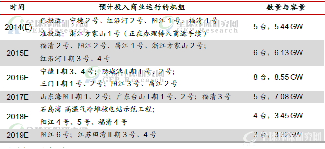 预计于2014-2019年投运的核电机组（不含未正式开工项目）