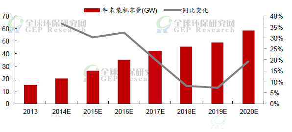 我国2014～2020年各年底核电在运装机容量与年增速测算