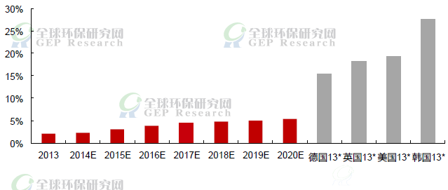 我国与部分发达国家核能发电量在总用电量中的占比统计与预测