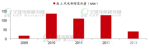 2009-2013年我国历年新增海上风电装机量