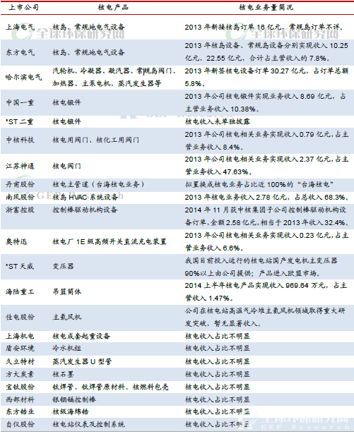 核电设备制造商产品及业务量（部分）