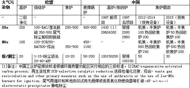 中欧主要大气污染物排放标准