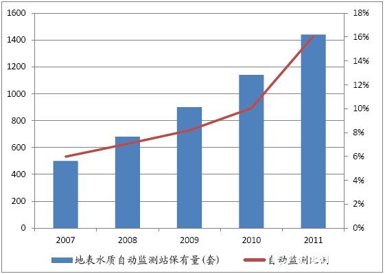 地表水水质在线监测站保有量及其占比