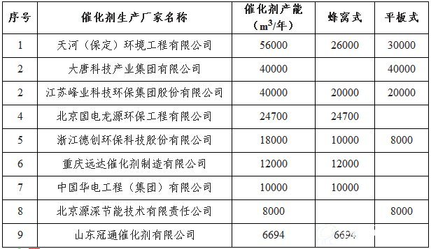 火电厂烟气脱硝催化剂生产厂家产能情况