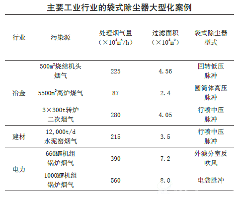 主要工业行业的袋式除尘器大型化案例