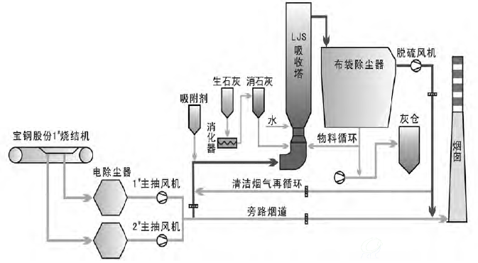 烧结机头烟气多污染物协同控制工艺