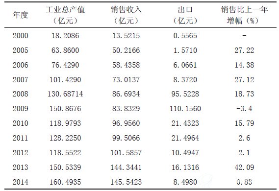 行业排名前13位的骨干企业经营状况表