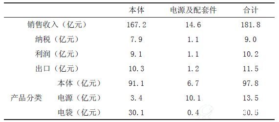 2014年行业企业经营状况统计表