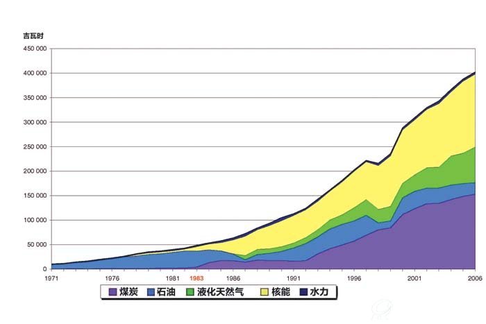 1971～2006年韩国的发电量及电力结构示意图