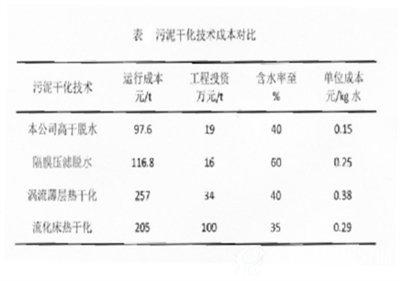 污泥干化技术成本对比