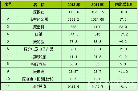 2013-2014年我国主要再生资源类别回收价值表