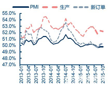 我国制造业PMI指数