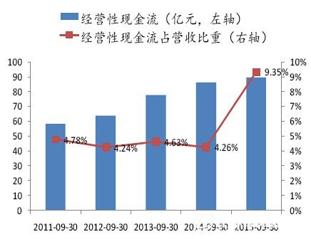 环保行业现金流情况