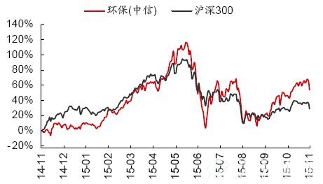 环保行业跑赢大盘23.07个百分点