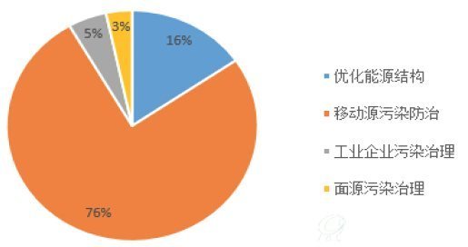 大气污染防治行动计划需求投资额（按类别）