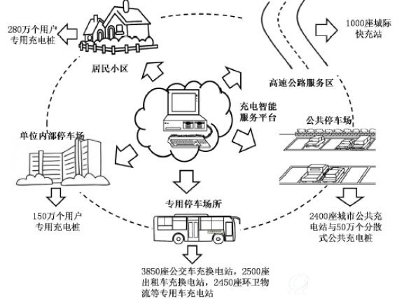 2020年充电基础设施分场所建设目标