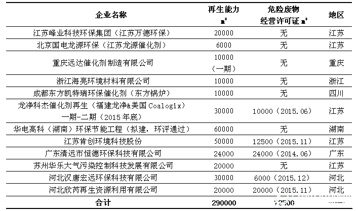 截止2015年12月废弃SCR催化剂回收再生及处理厂家情况汇总表