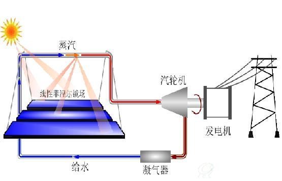 线性菲涅耳式光热发电原理示意图