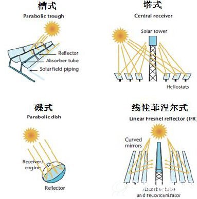 光热电站四种类型