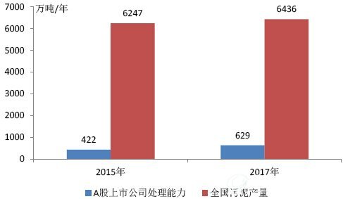 我国目前上市公司污泥处理能力