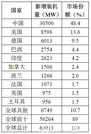 表 2015年全球风电新增装机量