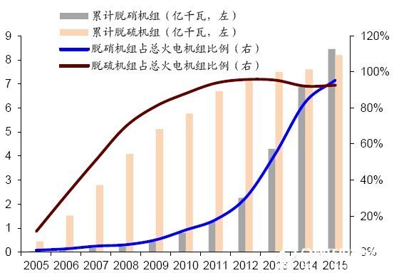 截止2015年底脱硫脱硝产能建设进度