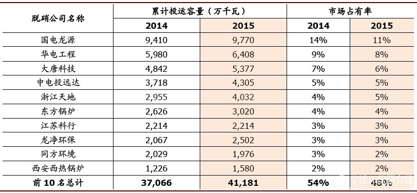 2014~2015年底累计投运的火电厂脱硝机组容量及市场占有率统计