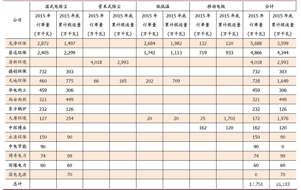 超低排放除尘改造企业订单及投运情况