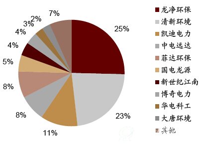 2015年新签脱硫新建订单的公司市占有率统计