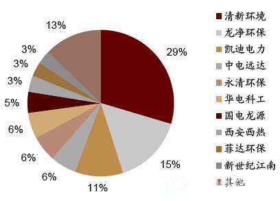 2015年新签脱硫技改订单的公司市占有率统计