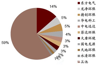 2015年新签脱硝新建订单的公司市占有率统计