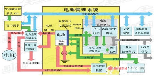 新能源汽车动力电池管理系统示意图