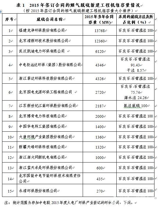 2015年签订合同的烟气脱硫新建工程机组容量情况