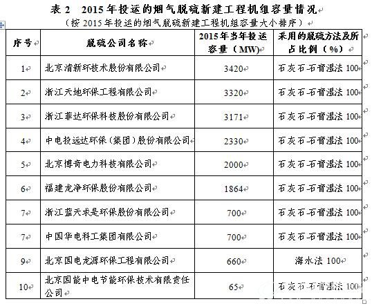 2015年投运的烟气脱硫新建工程机组容量情况