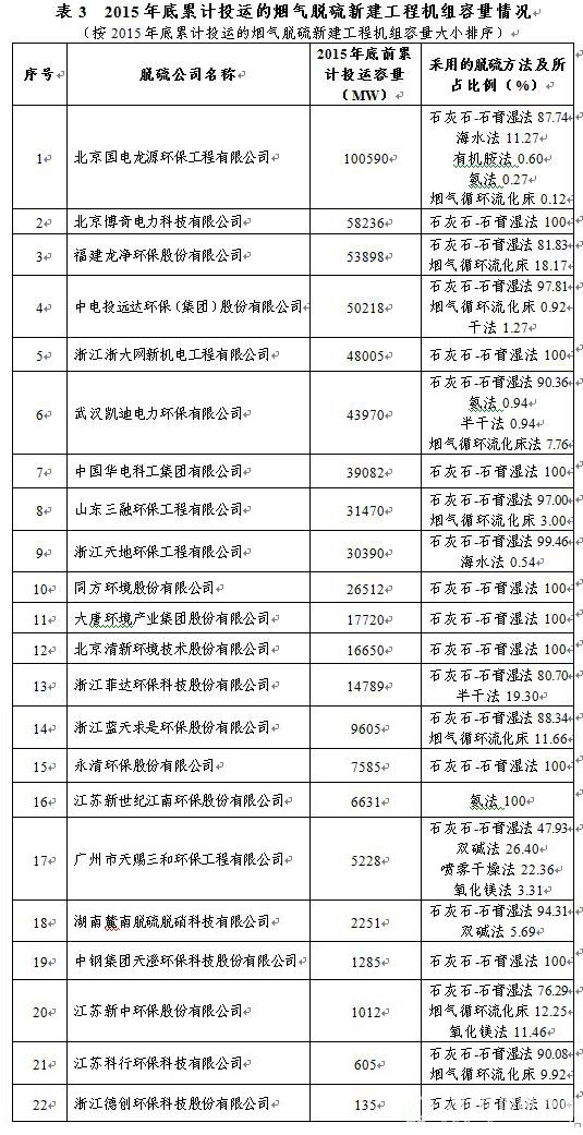 截至2015年底累计投运的烟气脱硫新建工程机组容量情况