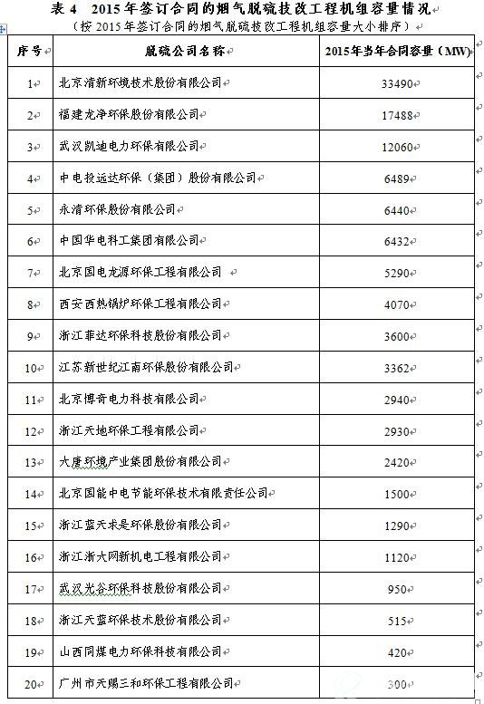 2015年签订合同的烟气脱硫技改工程机组容量情况