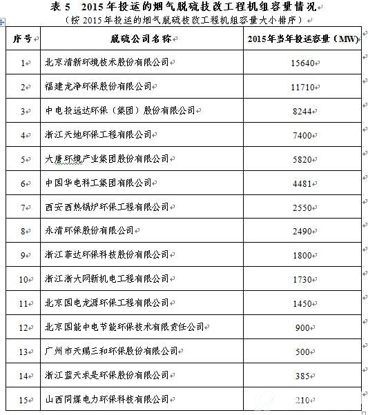 2015年投运的烟气脱硫技改工程机组容量情况