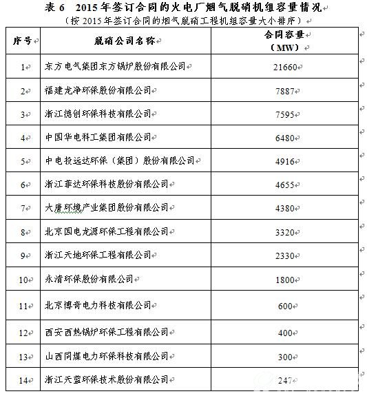 2015年签订合同的火电厂烟气脱硝机组容量情况