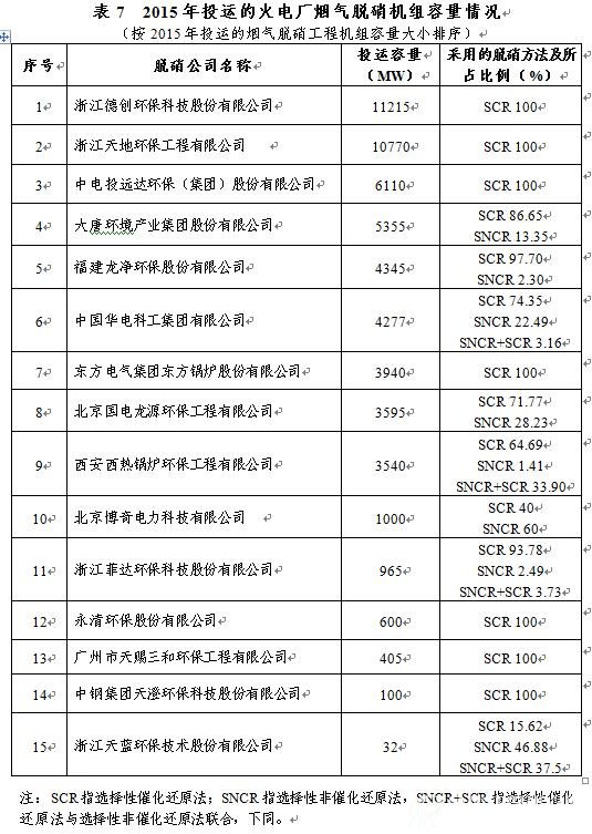 2015年投运的火电厂烟气脱硝机组容量情况