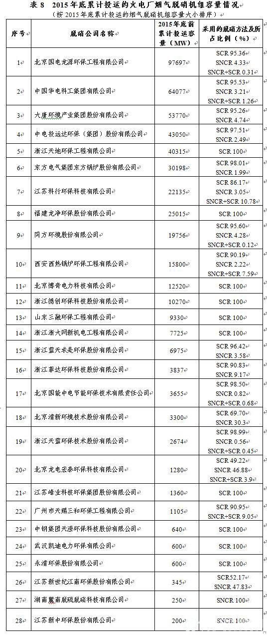 截至2015年底累计投运的火电厂烟气脱硝机组容量情况