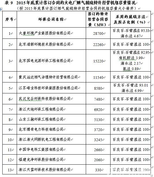 截至2015年底累计签订合同的火电厂烟气脱硫特许经营机组容量情况