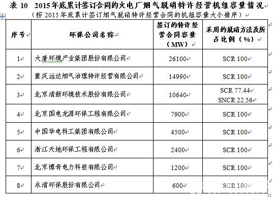 累计签订合同的火电厂烟气脱硝特许经营机组容量情况