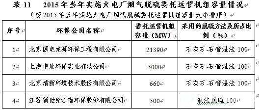 2015年当年实施火电厂烟气脱硫委托运营机组容量情况