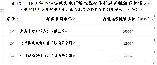 2015年当年实施火电厂烟气脱硝委托运营机组容量情况