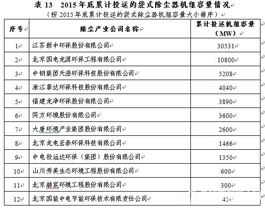 截至2015年底累计投运的袋式除尘器机组容量情况